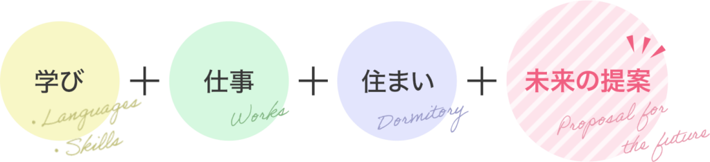 学び＋仕事＋住まい＋未来の提案